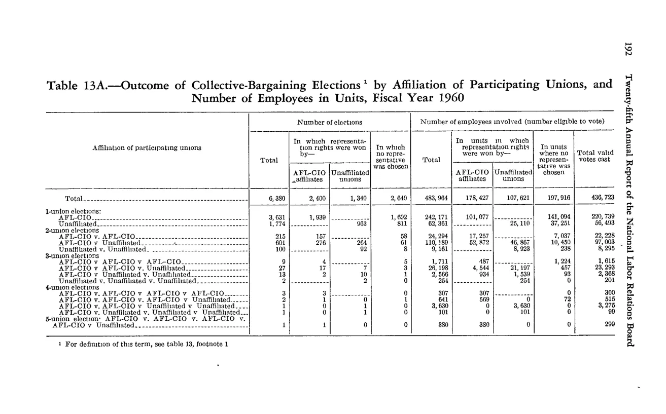 Source page 208 of NLRB FY1960 annual report