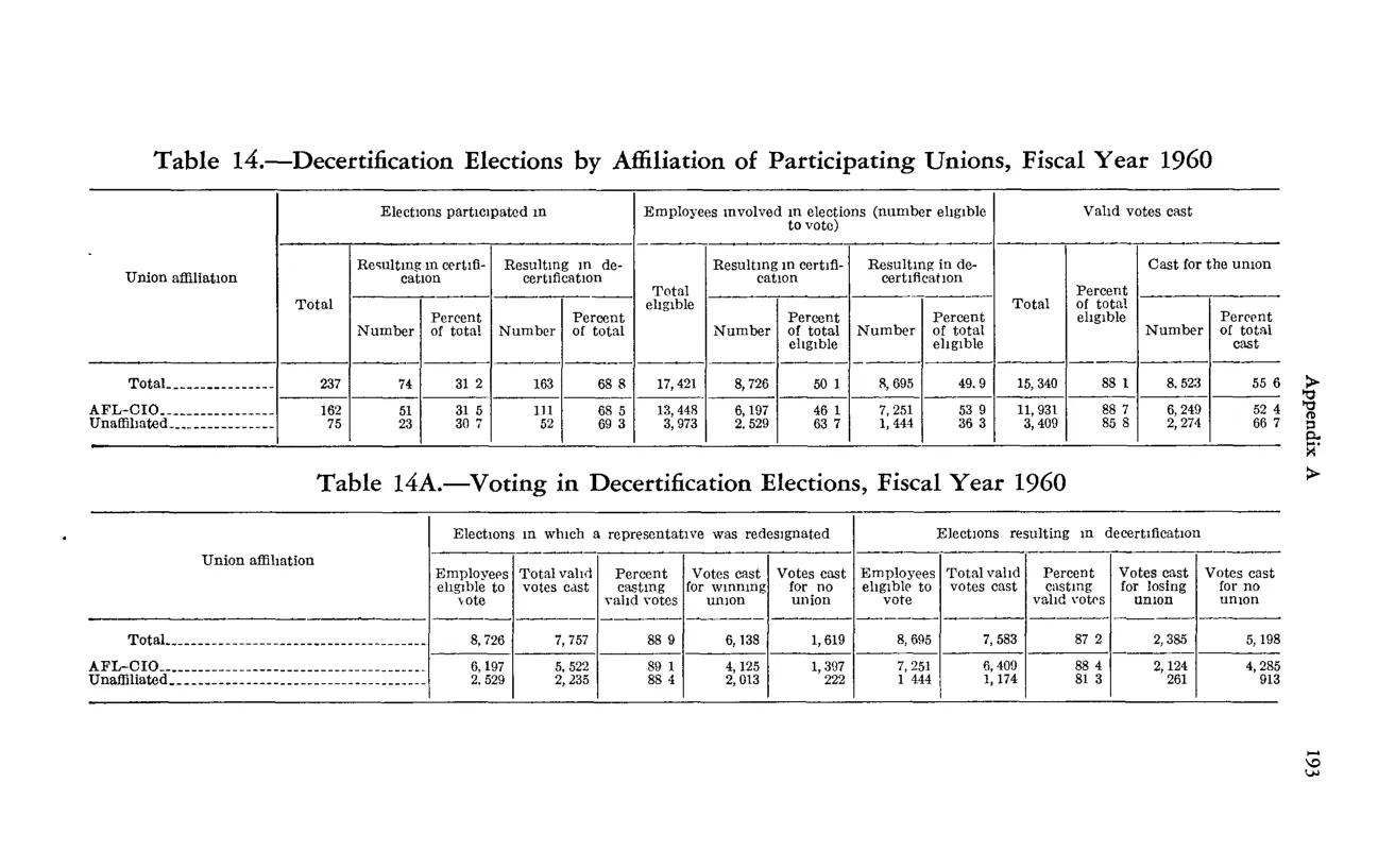 Source page 209 of NLRB FY1960 annual report