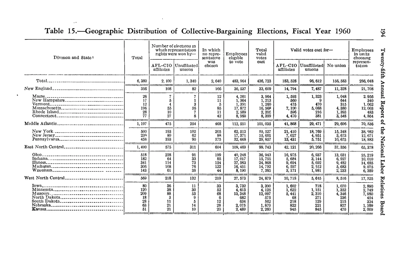 Source page 210 of NLRB FY1960 annual report