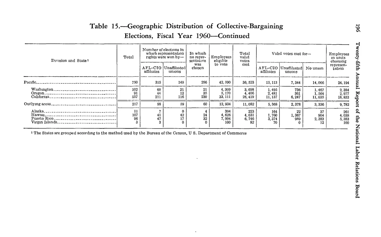 Source page 212 of NLRB FY1960 annual report