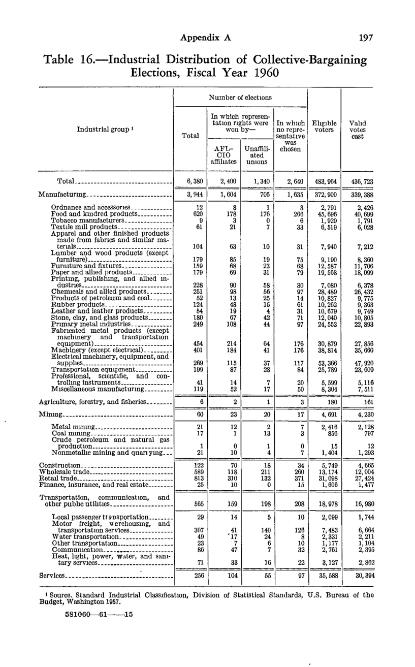 Source page 213 of NLRB FY1960 annual report