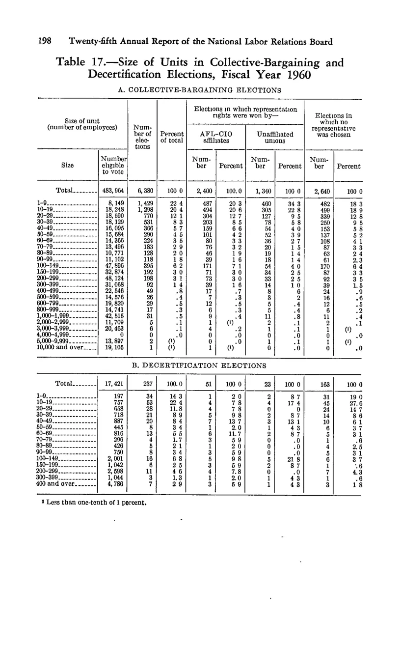 Source page 214 of NLRB FY1960 annual report