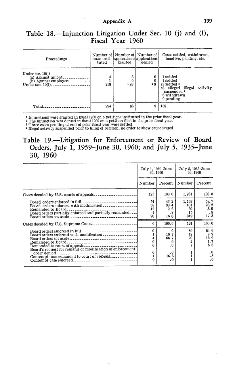 Source page 215 of NLRB FY1960 annual report
