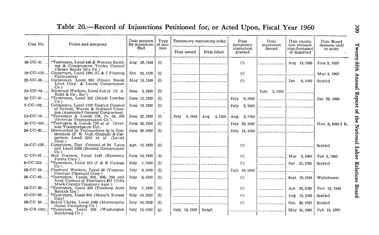 Source page 216 of NLRB FY1960 annual report