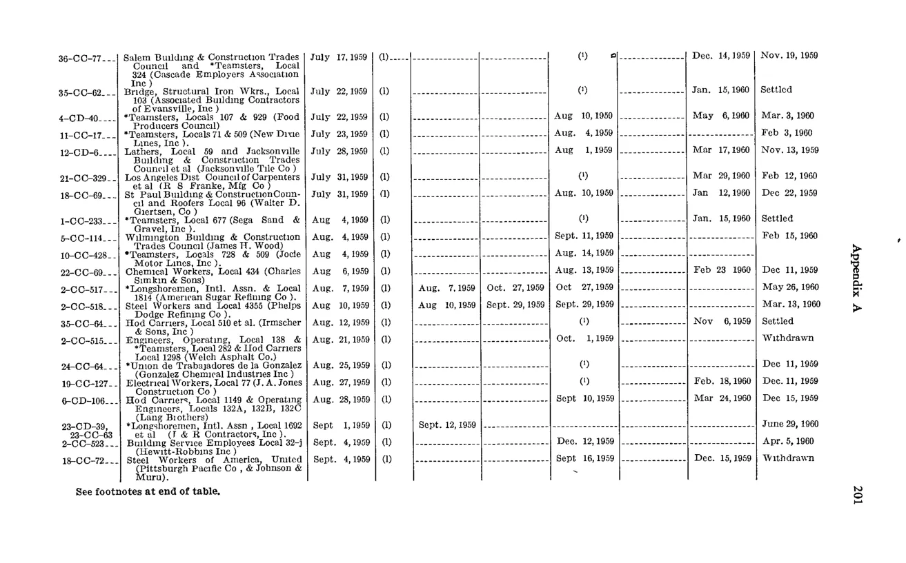 Source page 217 of NLRB FY1960 annual report
