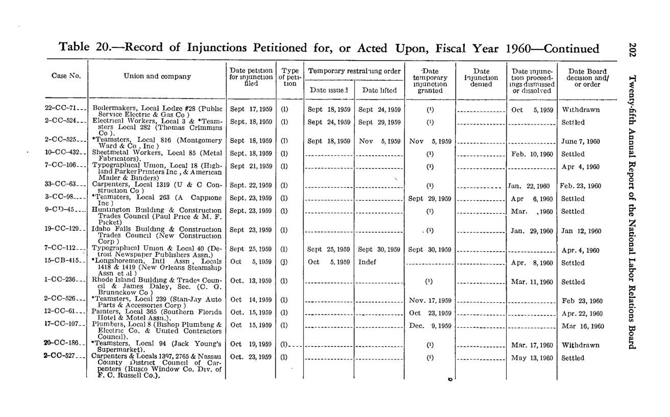 Source page 218 of NLRB FY1960 annual report