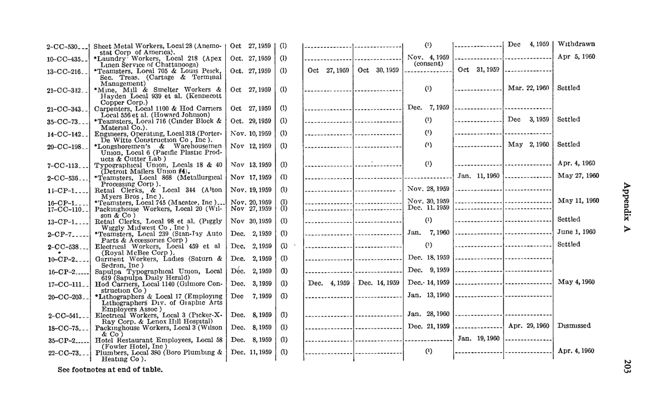 Source page 219 of NLRB FY1960 annual report