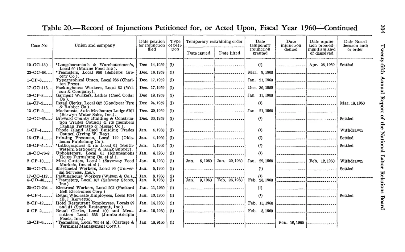 Source page 220 of NLRB FY1960 annual report