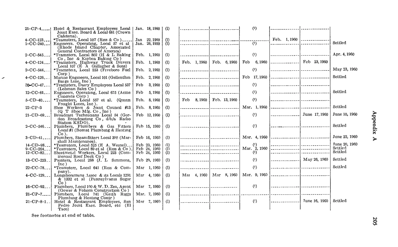 Source page 221 of NLRB FY1960 annual report
