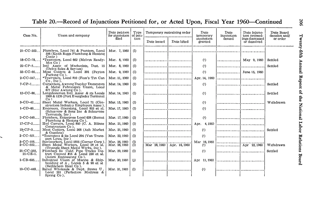 Source page 222 of NLRB FY1960 annual report