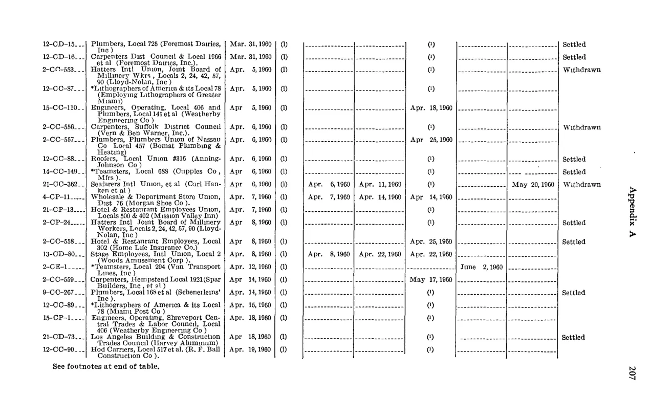 Source page 223 of NLRB FY1960 annual report