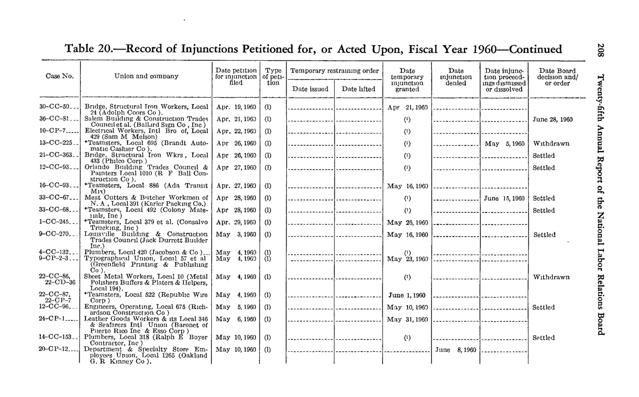 Source page 224 of NLRB FY1960 annual report