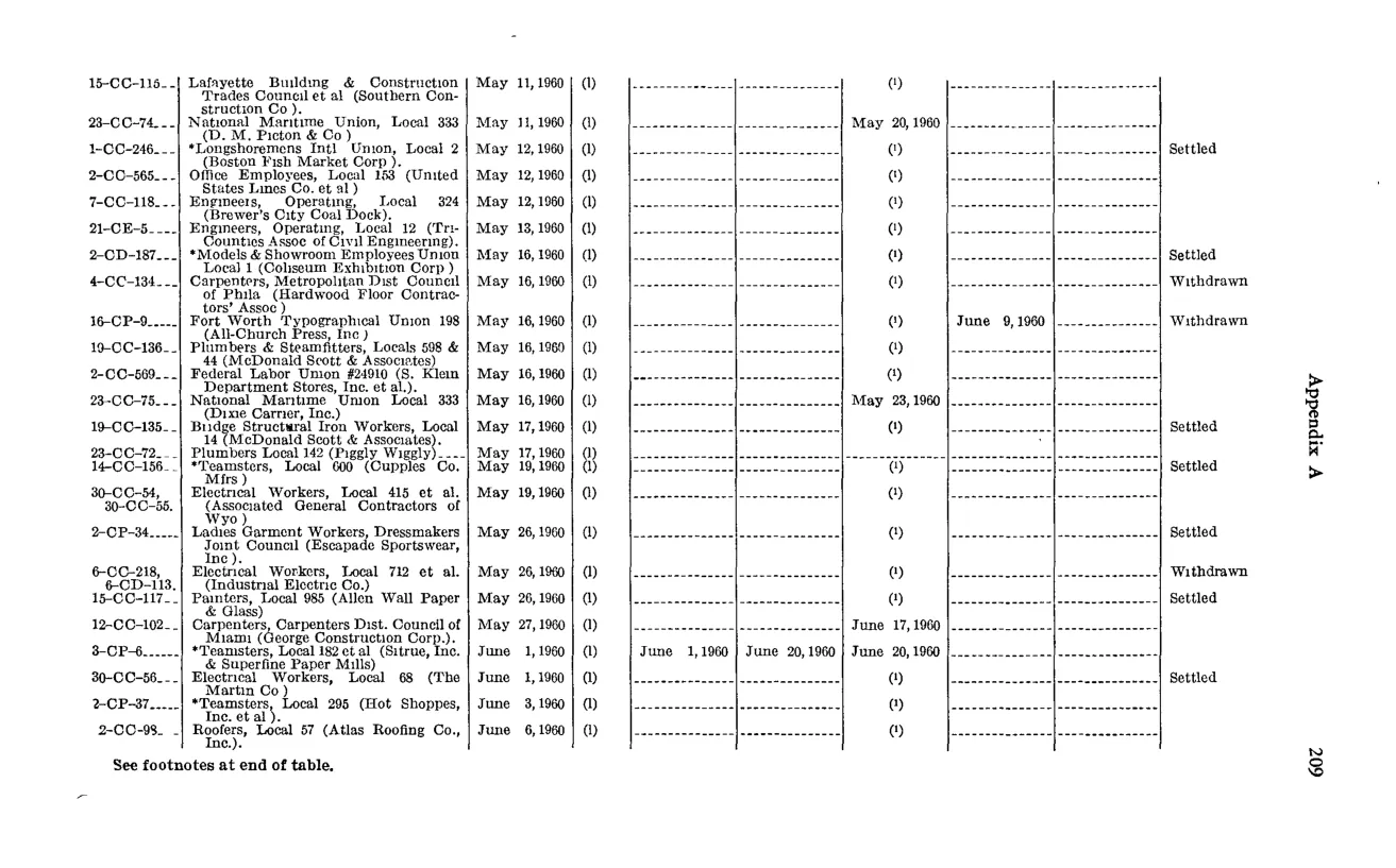 Source page 225 of NLRB FY1960 annual report