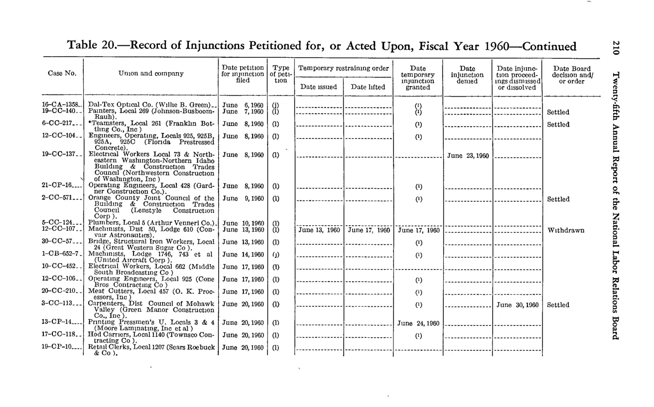Source page 226 of NLRB FY1960 annual report