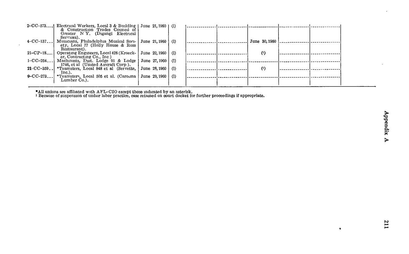 Source page 227 of NLRB FY1960 annual report