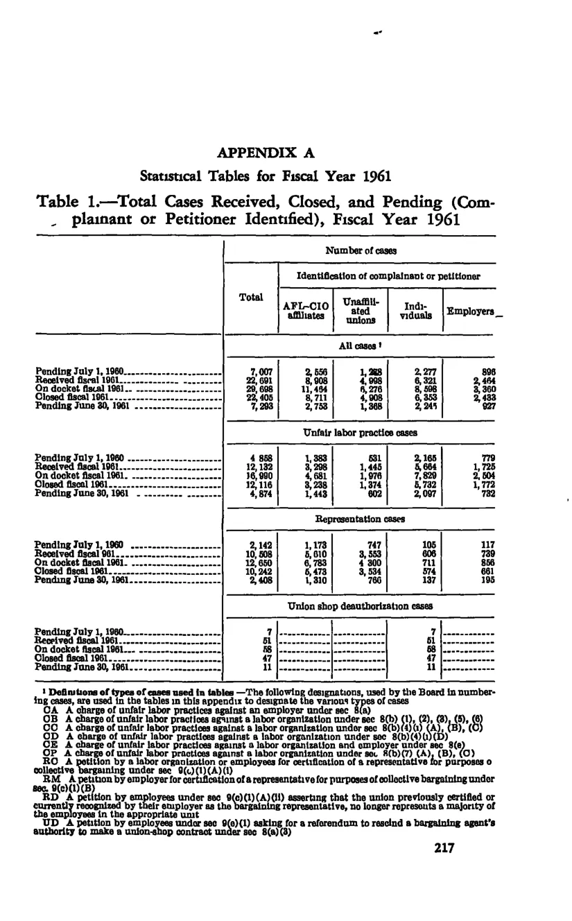 Source page 229 of NLRB FY1961 annual report