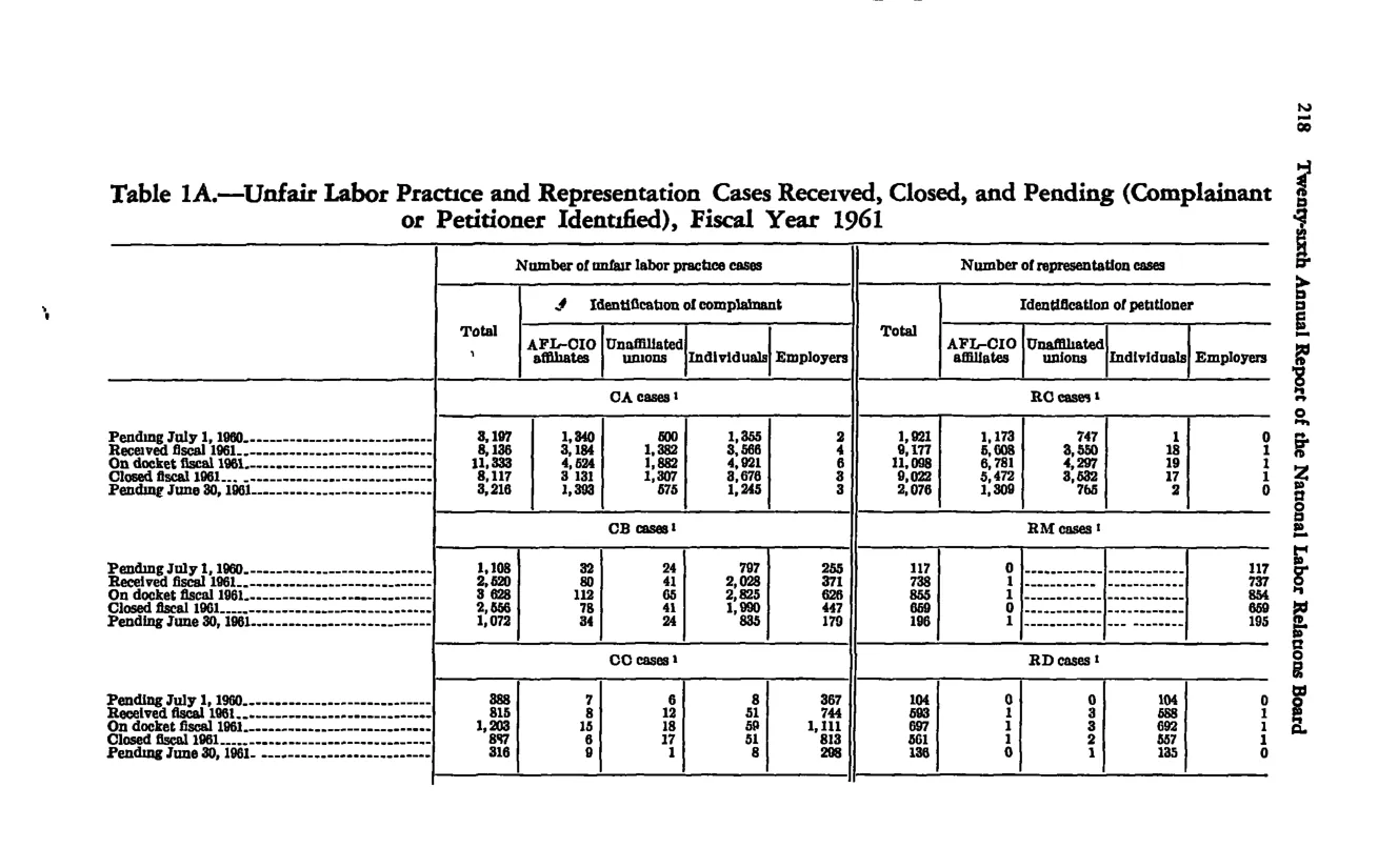 Source page 230 of NLRB FY1961 annual report