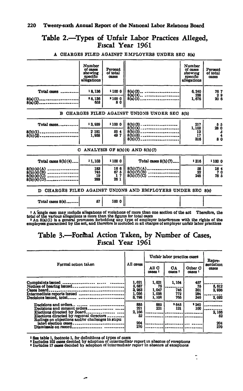 Source page 232 of NLRB FY1961 annual report