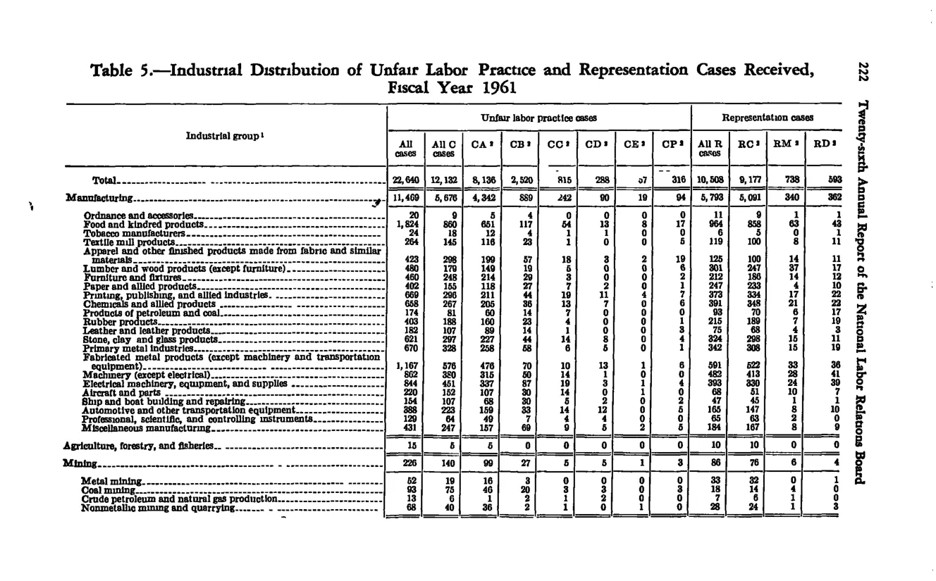 Source page 234 of NLRB FY1961 annual report