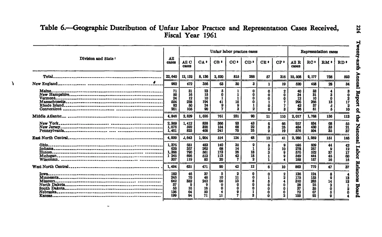 Source page 236 of NLRB FY1961 annual report
