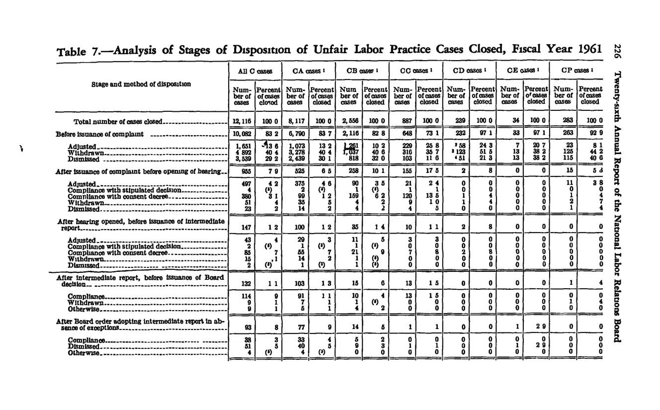 Source page 238 of NLRB FY1961 annual report
