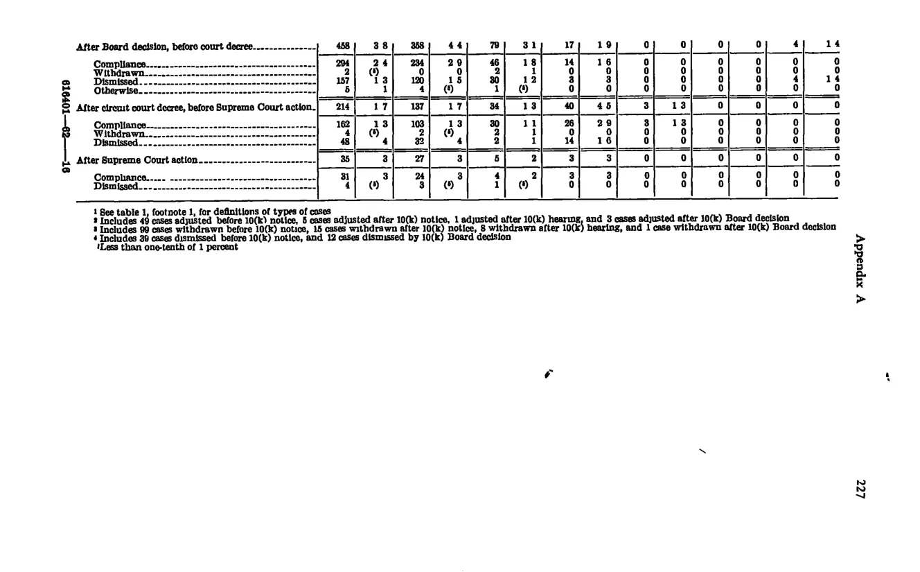 Source page 239 of NLRB FY1961 annual report