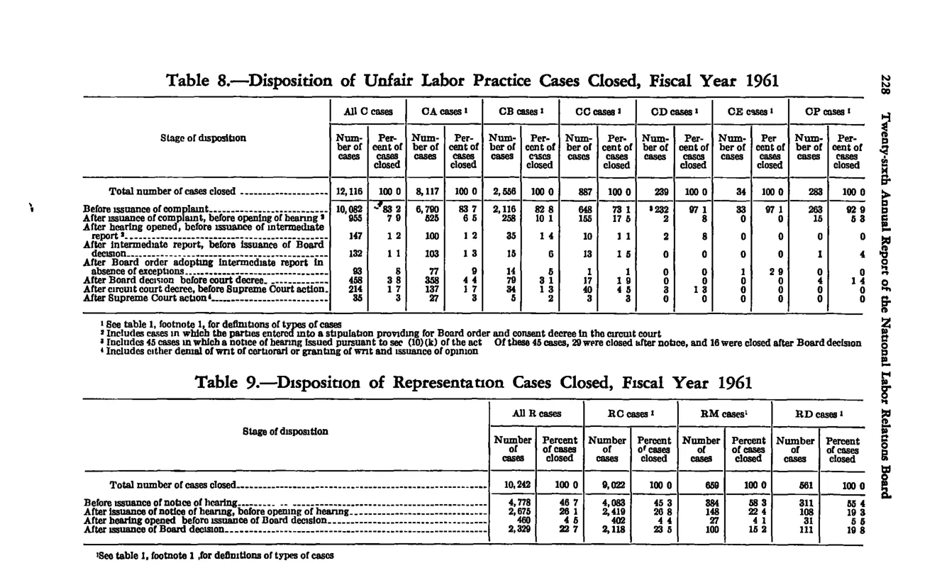 Source page 240 of NLRB FY1961 annual report