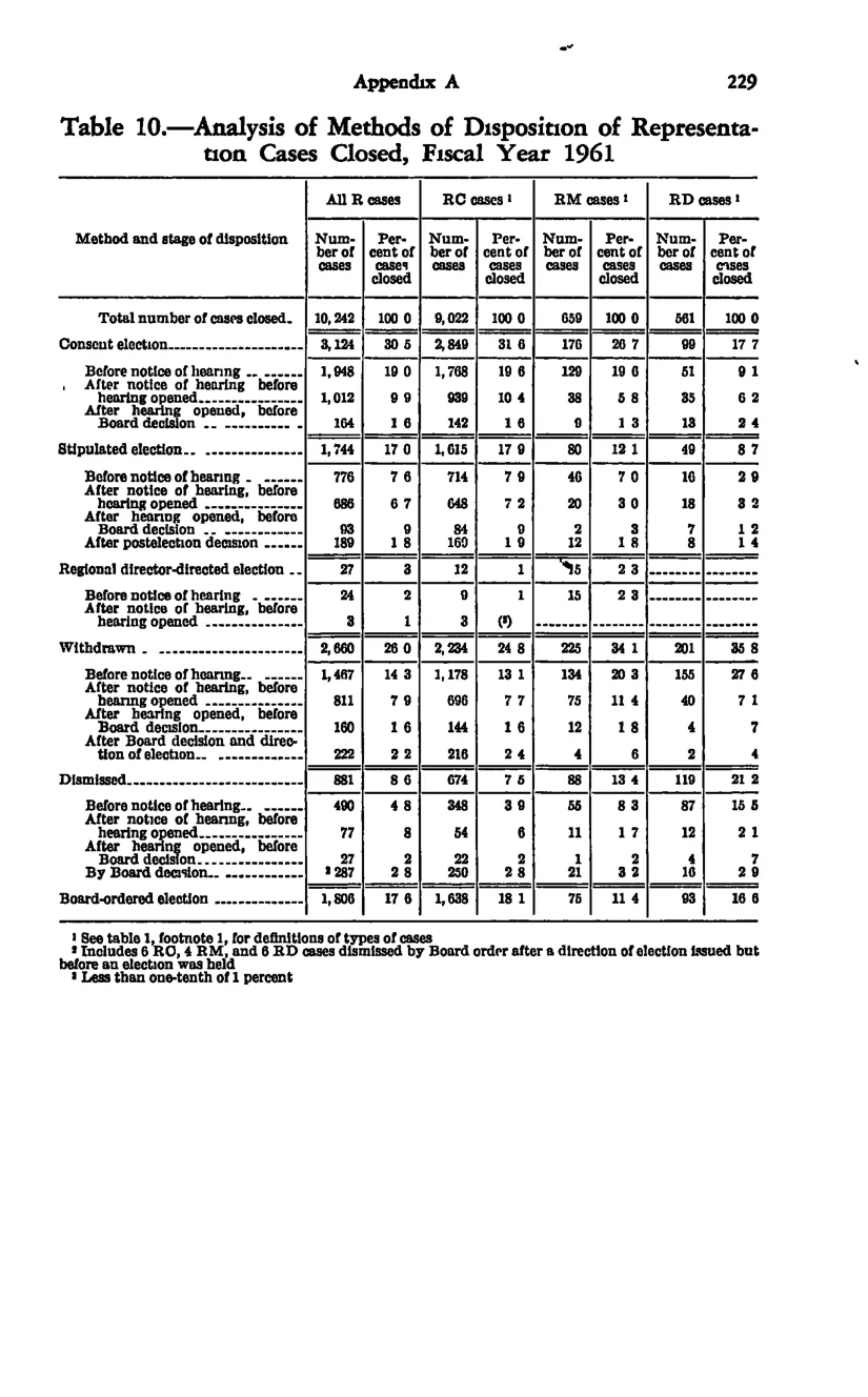 Source page 241 of NLRB FY1961 annual report
