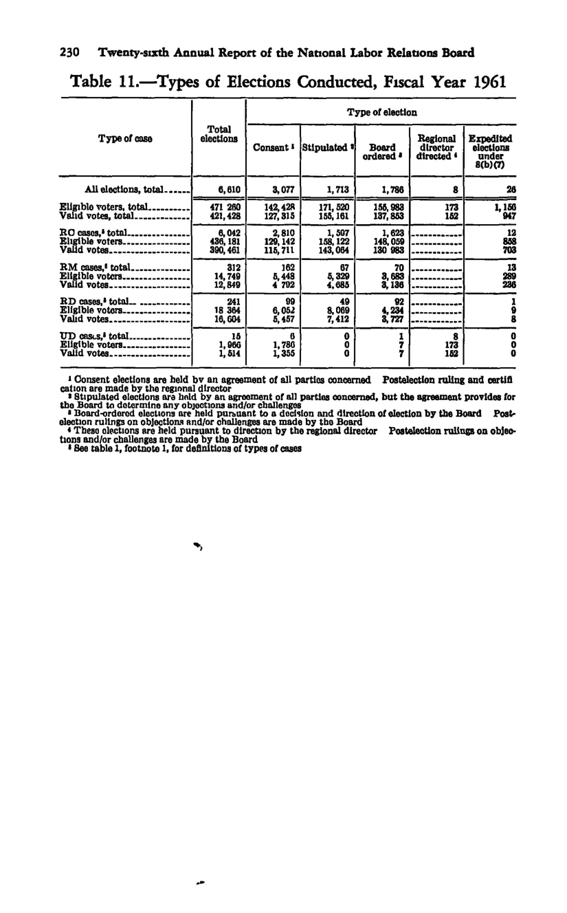 Source page 242 of NLRB FY1961 annual report