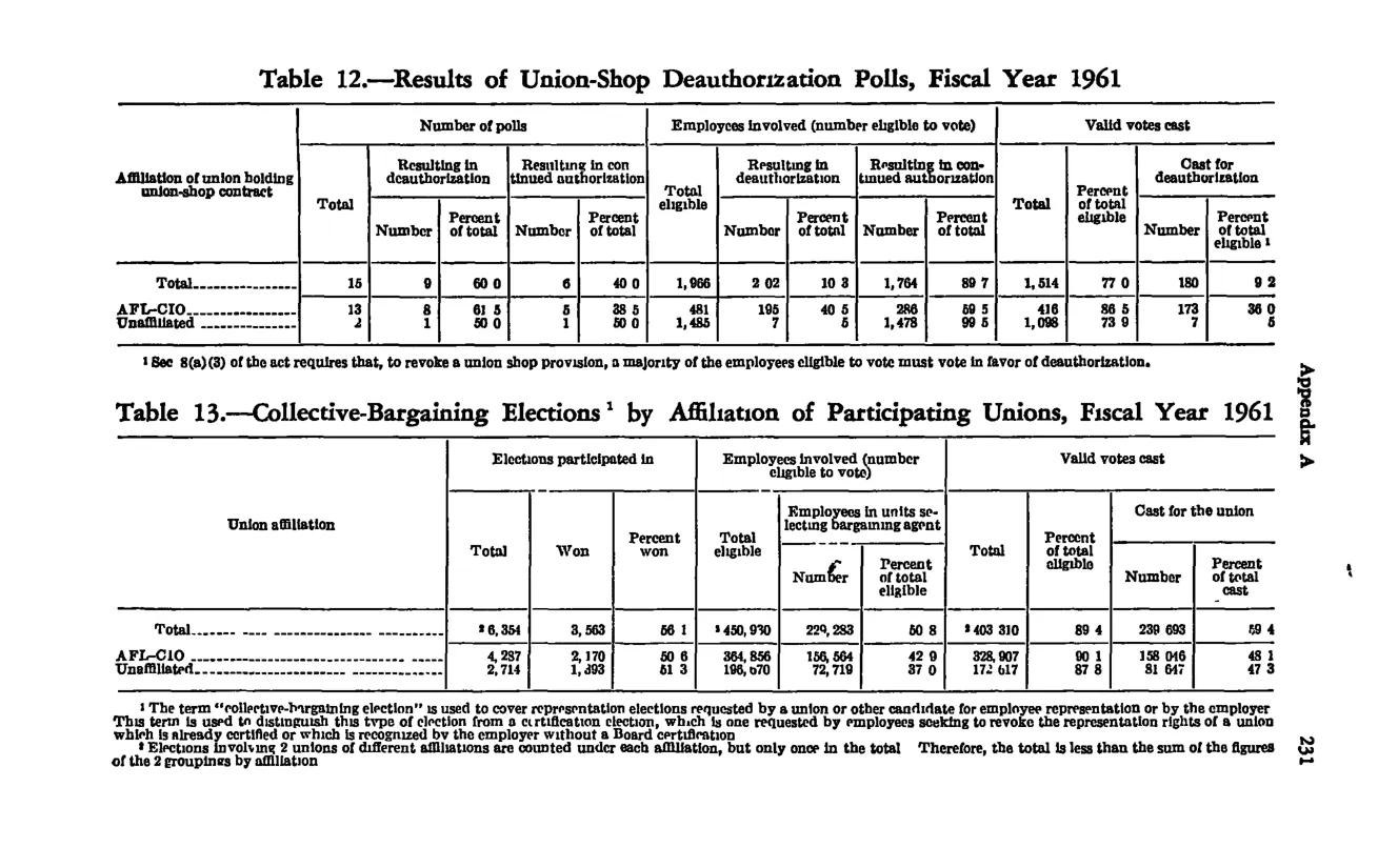 Source page 243 of NLRB FY1961 annual report