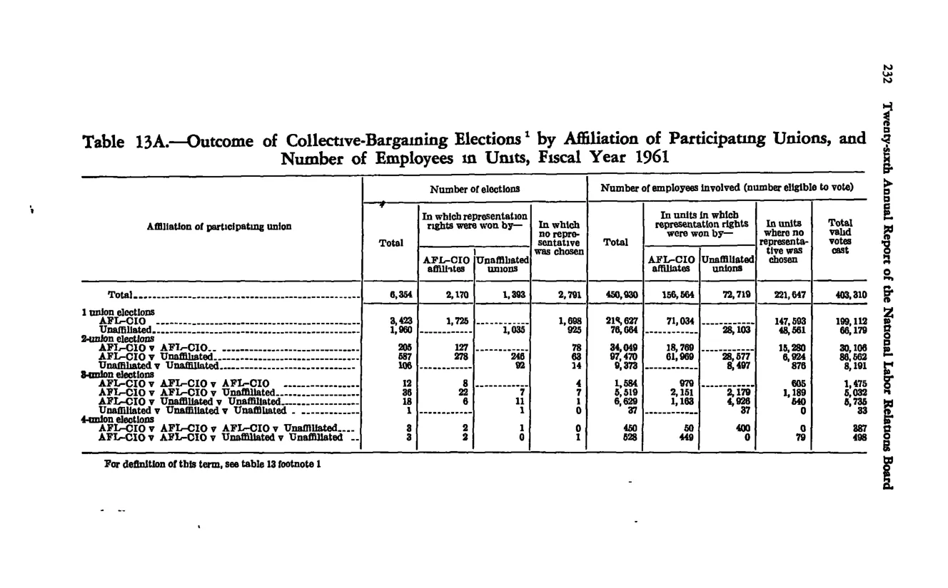 Source page 244 of NLRB FY1961 annual report