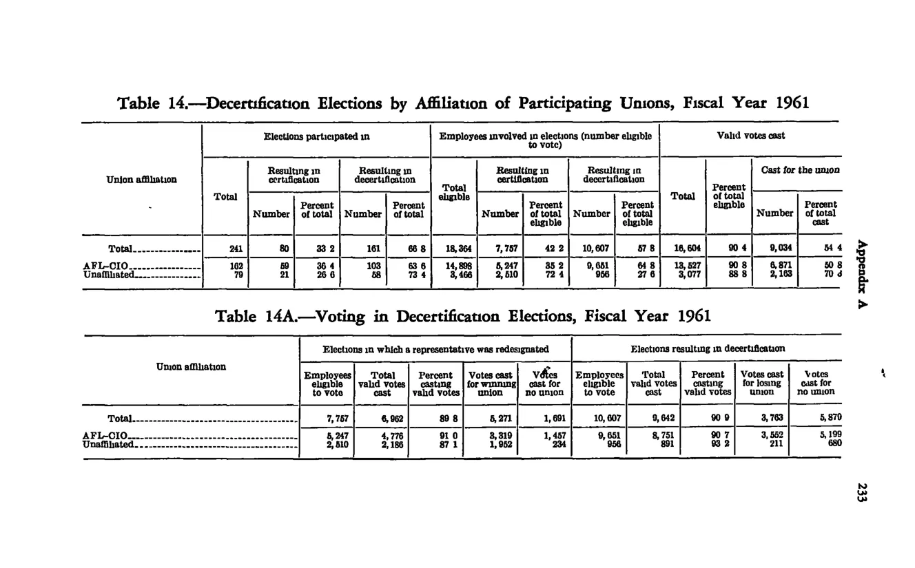 Source page 245 of NLRB FY1961 annual report