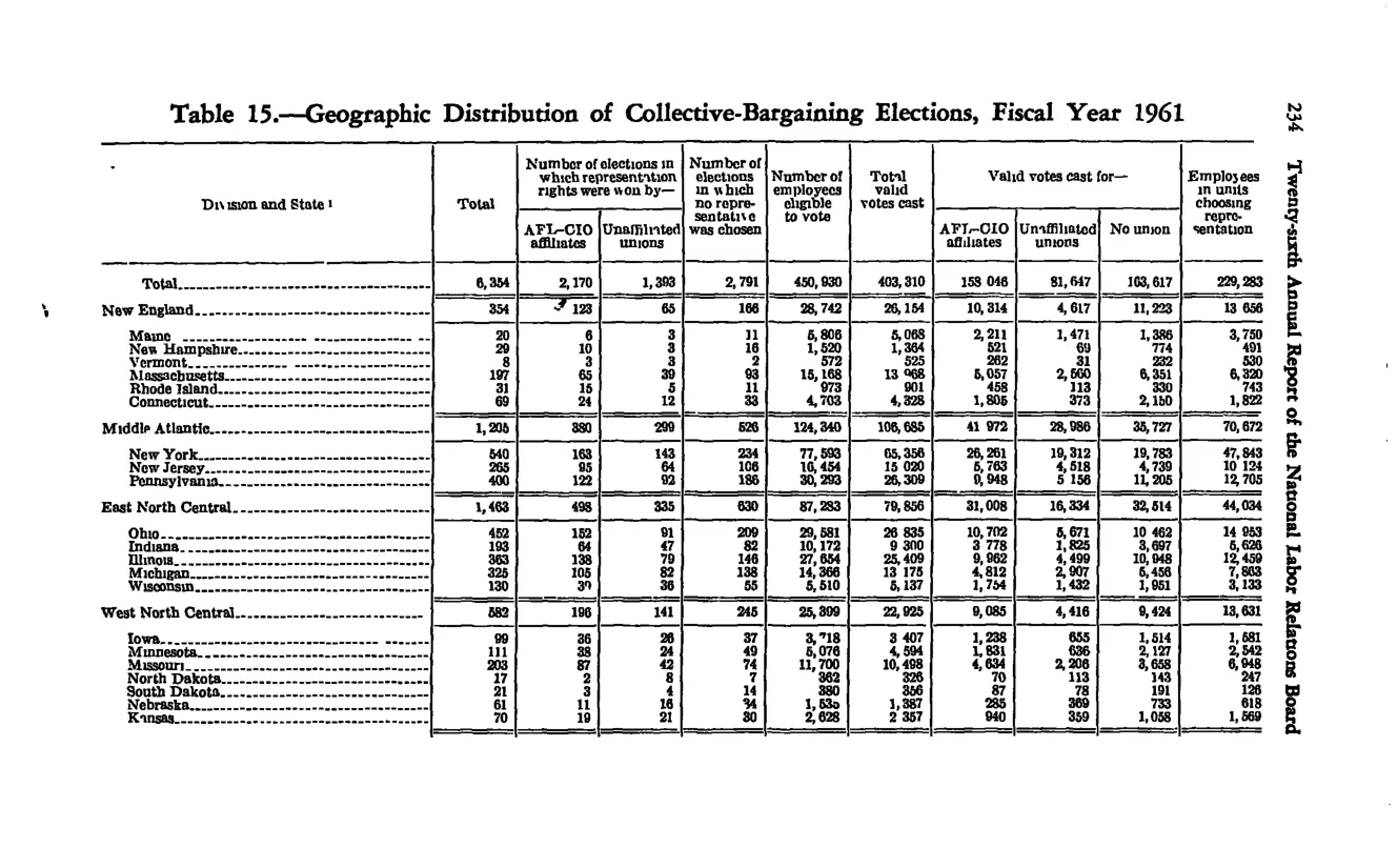 Source page 246 of NLRB FY1961 annual report