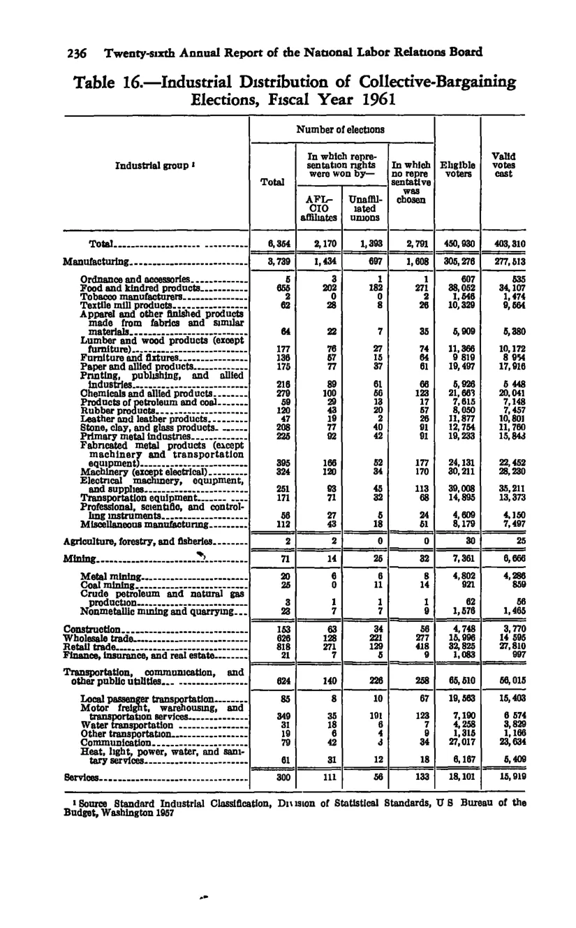 Source page 248 of NLRB FY1961 annual report