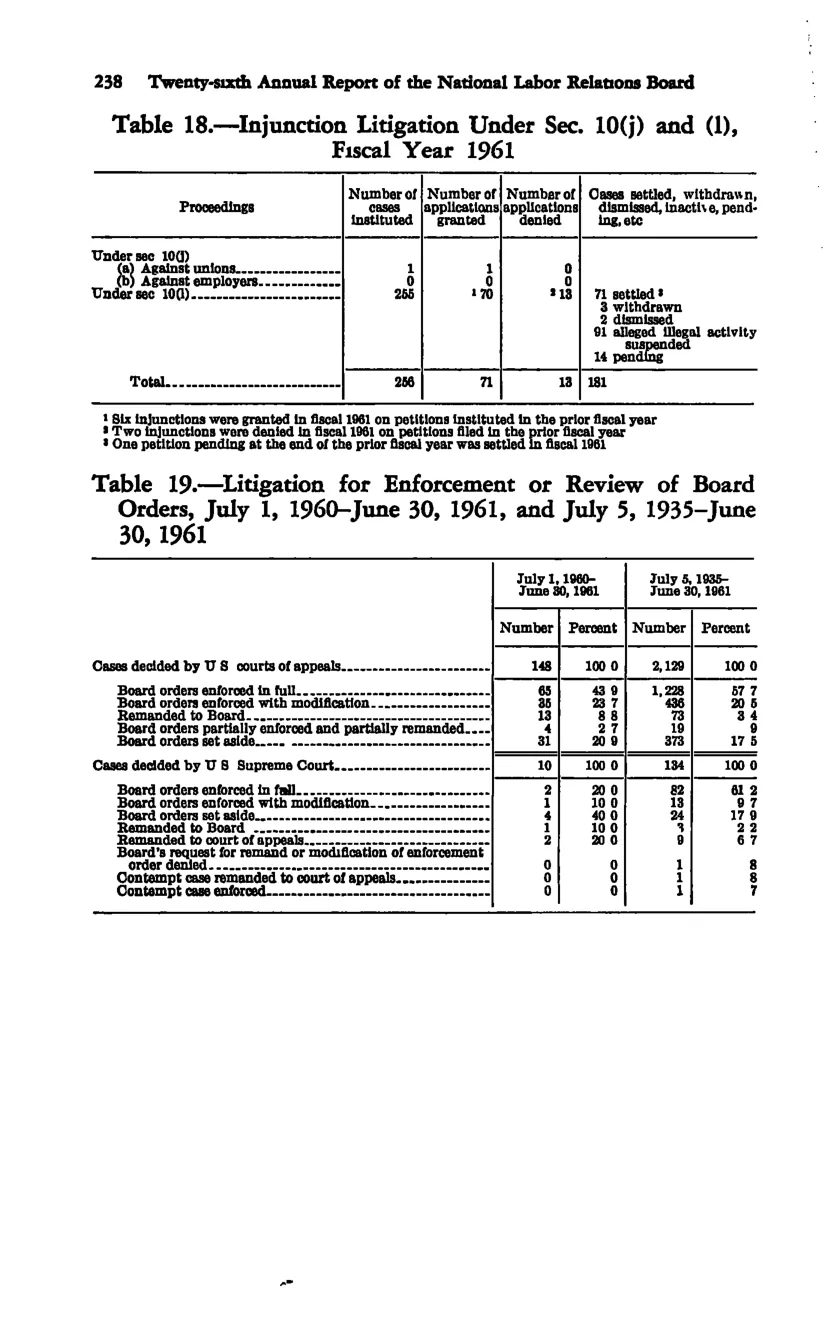 Source page 250 of NLRB FY1961 annual report
