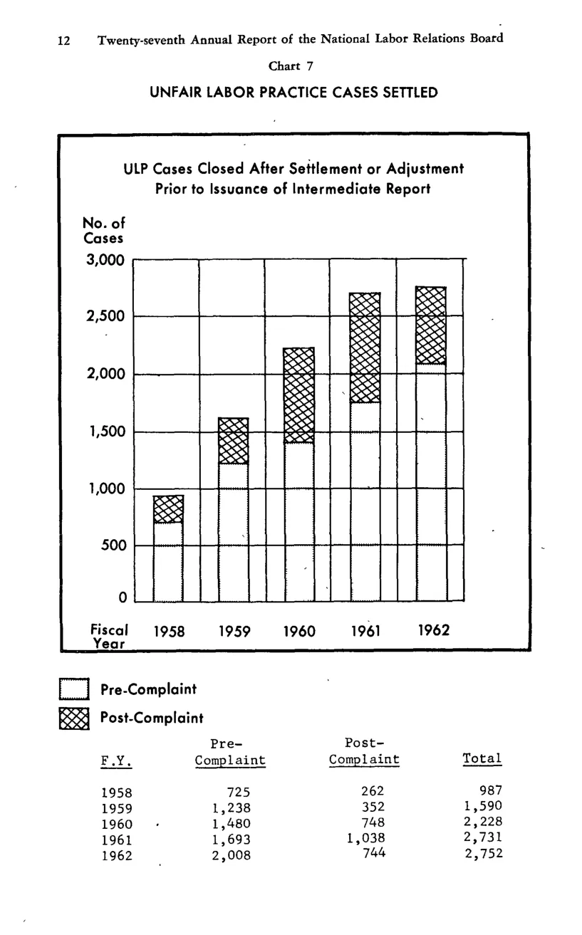 Source page 26 of NLRB FY1962 annual report