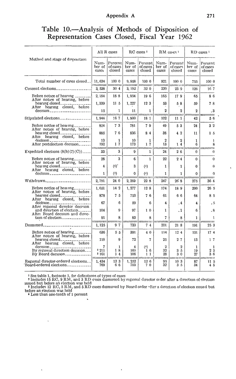 Source page 285 of NLRB FY1962 annual report