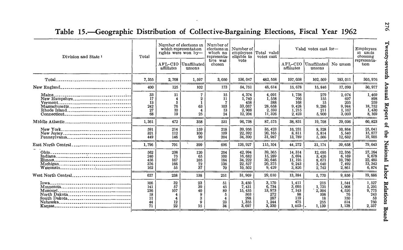 Source page 290 of NLRB FY1962 annual report