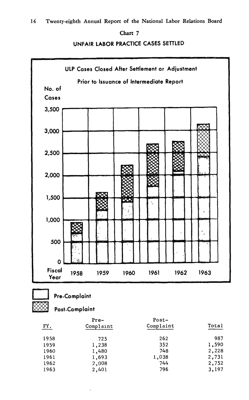 Source page 26 of NLRB FY1963 annual report