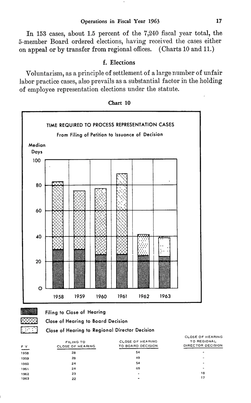 Source page 29 of NLRB FY1963 annual report