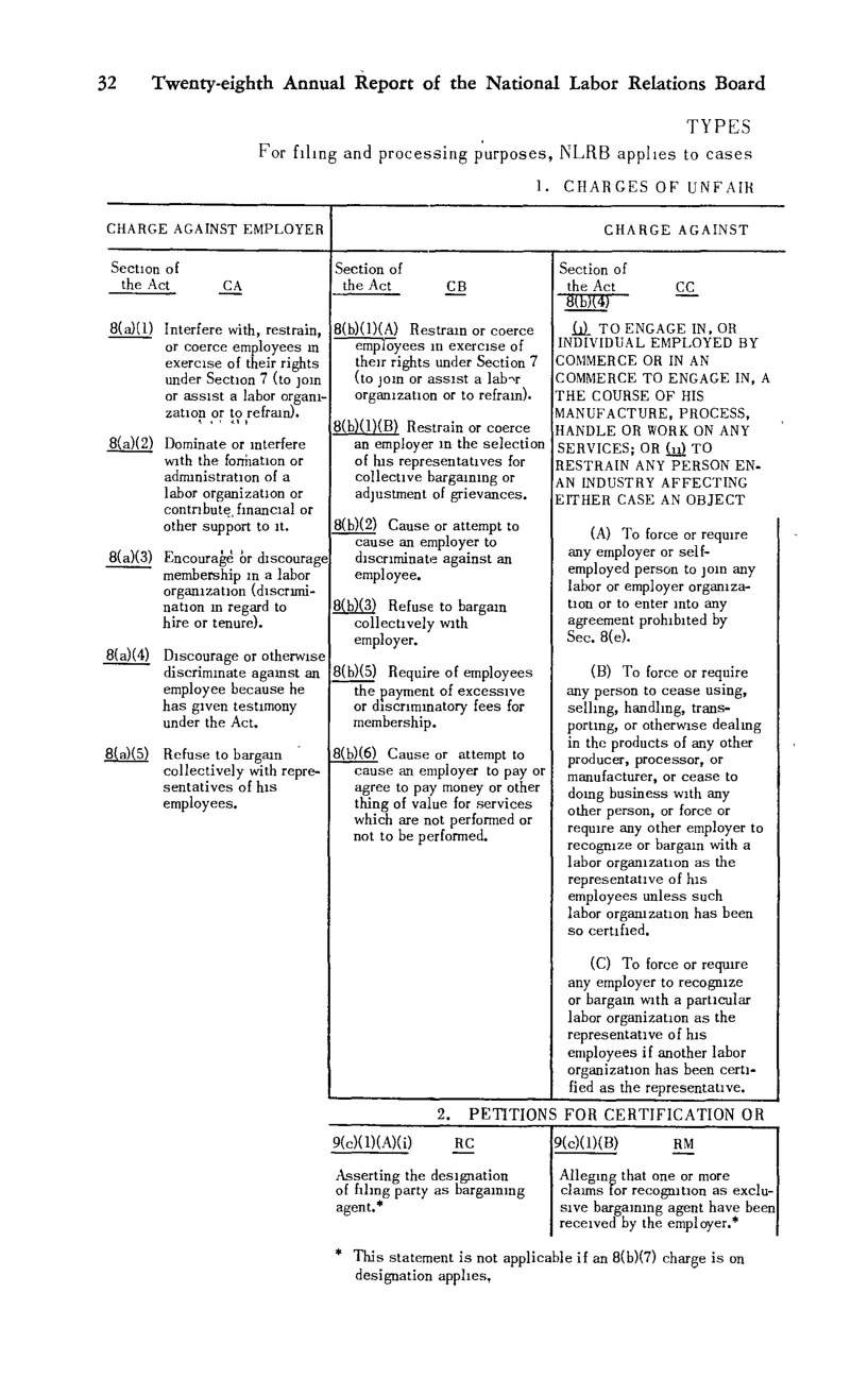 Source page 44 of NLRB FY1963 annual report
