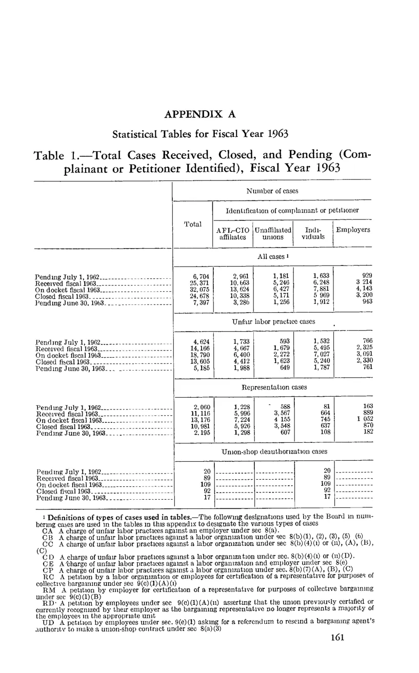 Source page 173 of NLRB FY1963 annual report