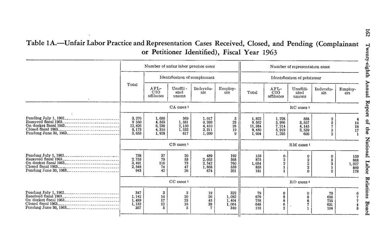 Source page 174 of NLRB FY1963 annual report