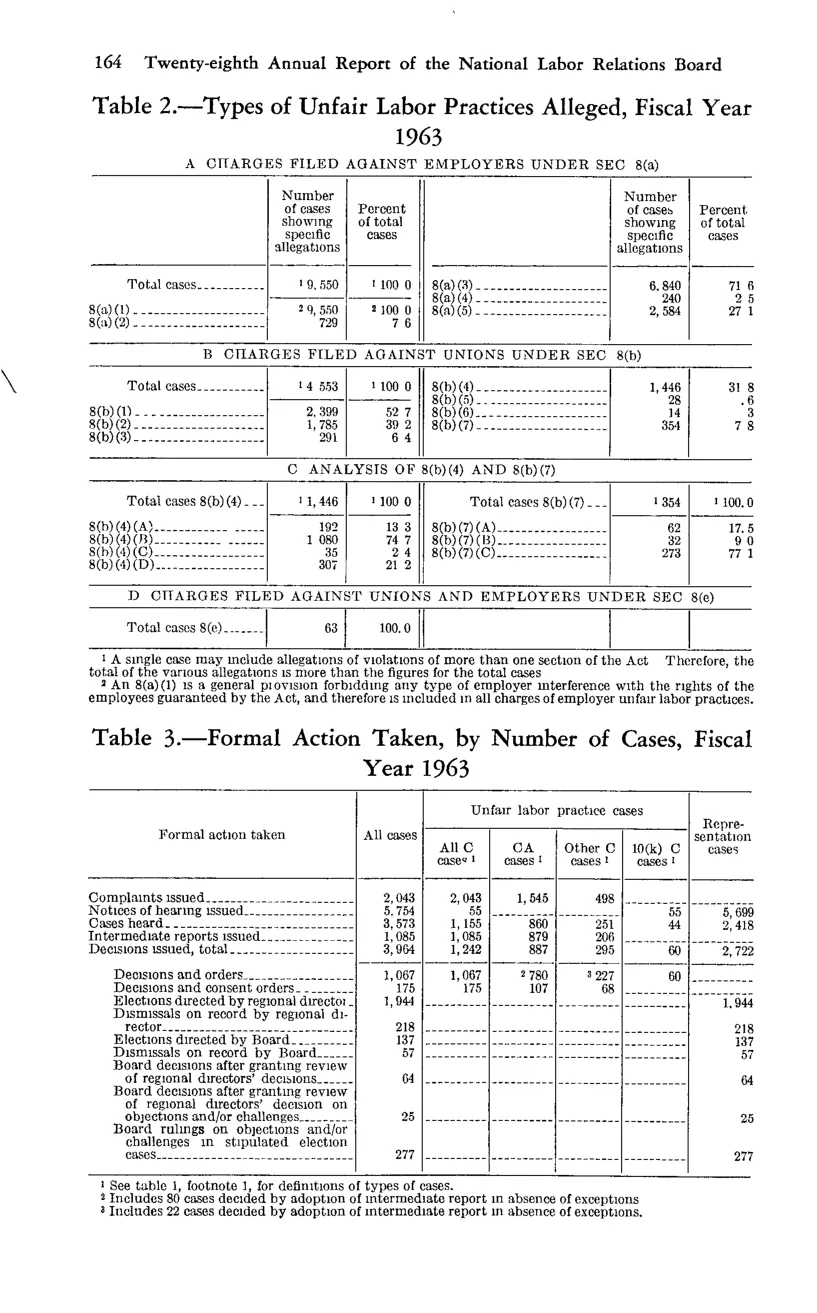 Source page 176 of NLRB FY1963 annual report