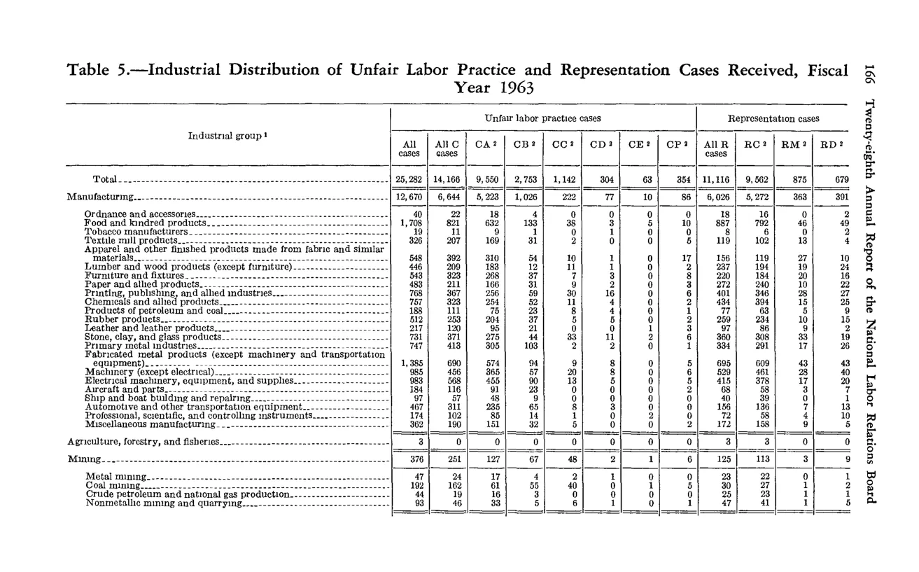 Source page 178 of NLRB FY1963 annual report