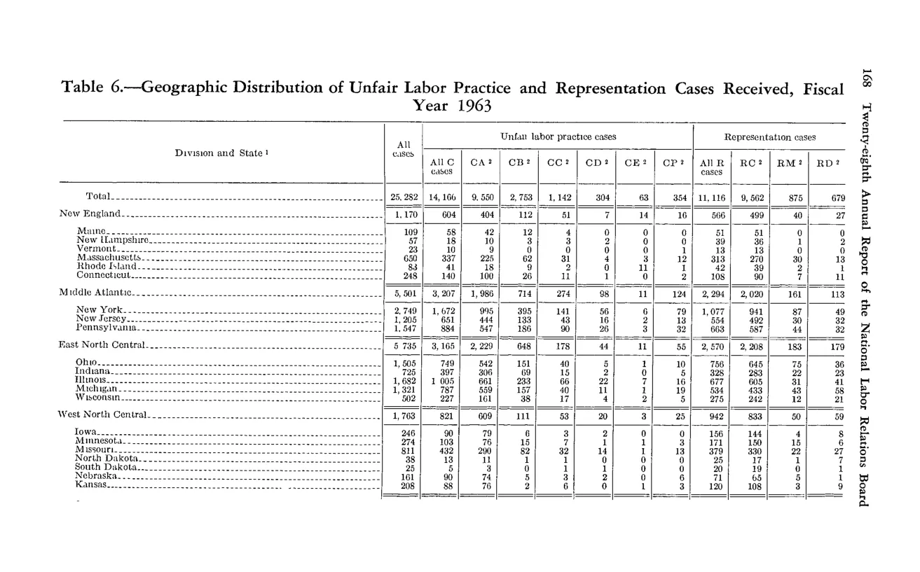 Source page 180 of NLRB FY1963 annual report
