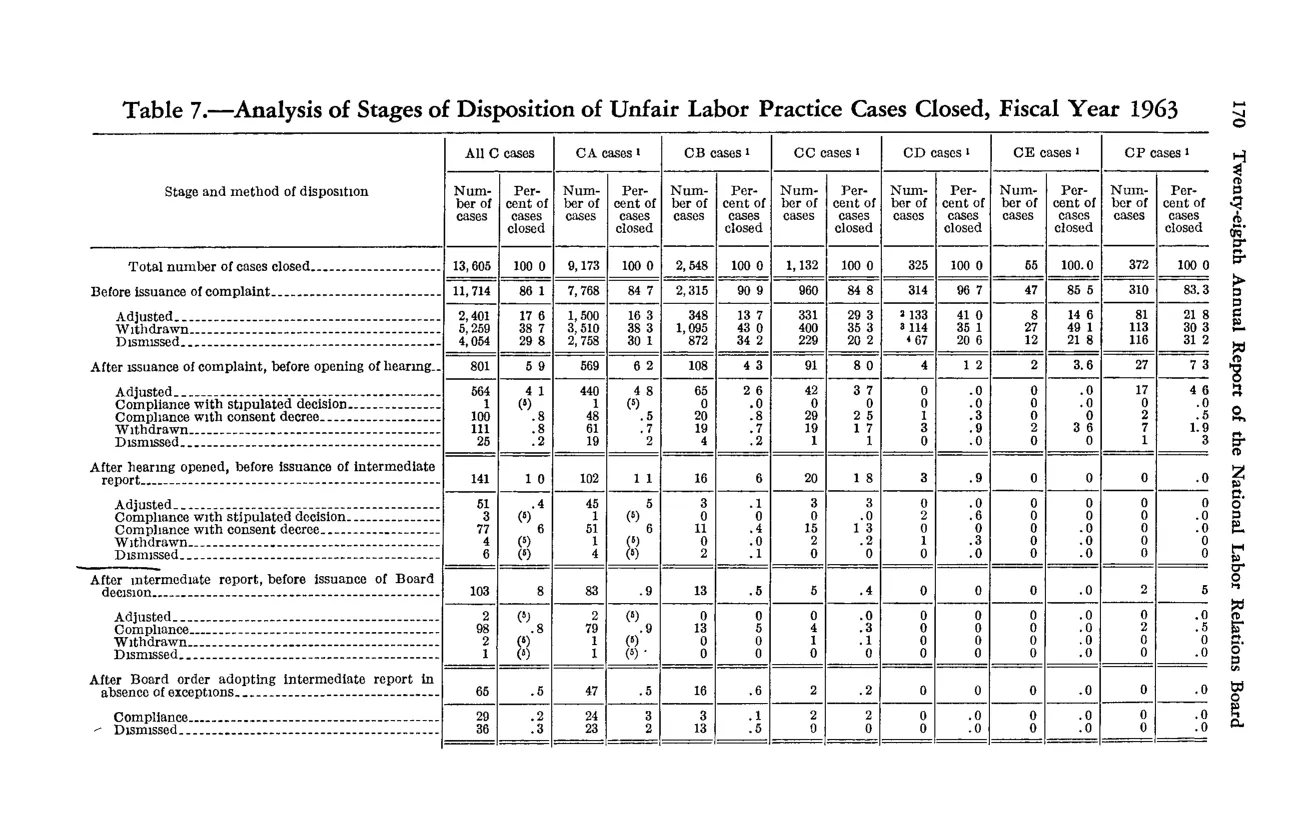 Source page 182 of NLRB FY1963 annual report