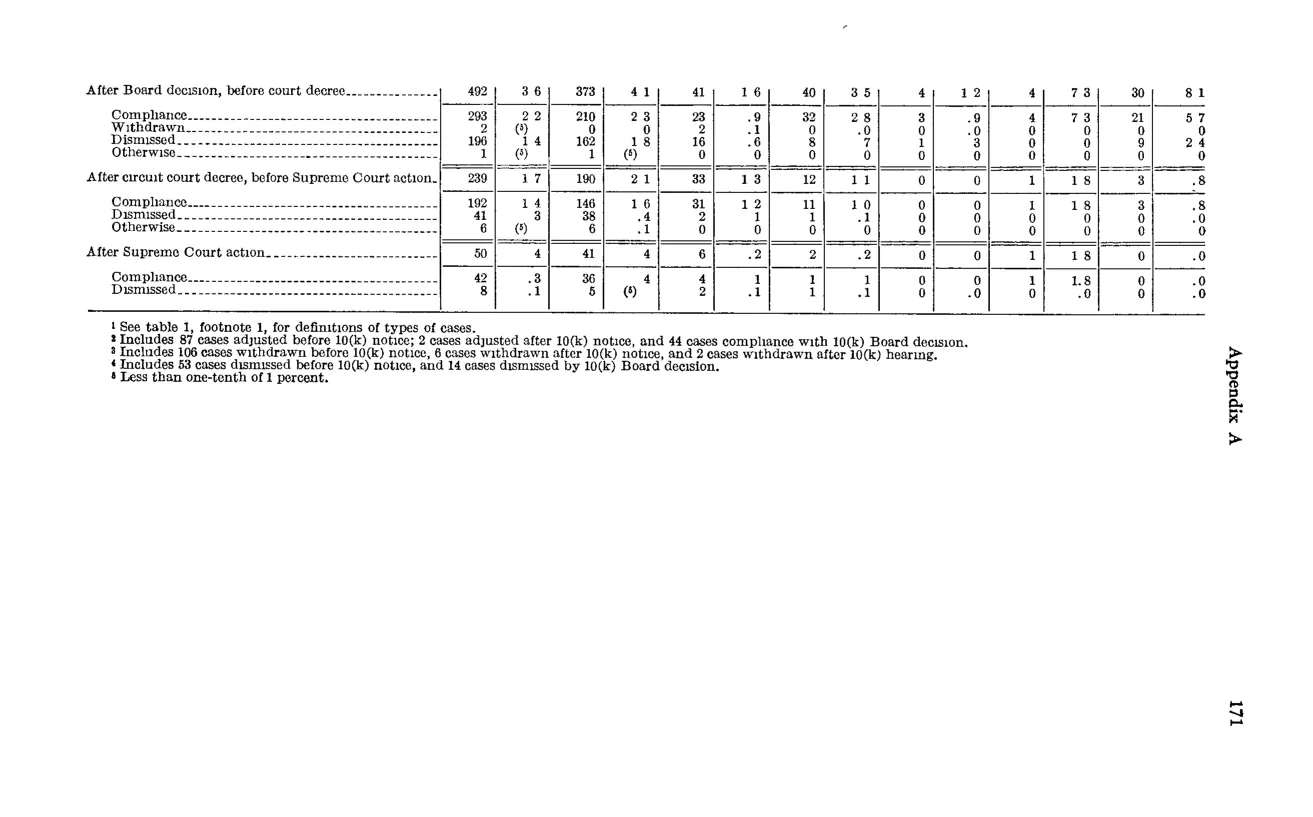 Source page 183 of NLRB FY1963 annual report