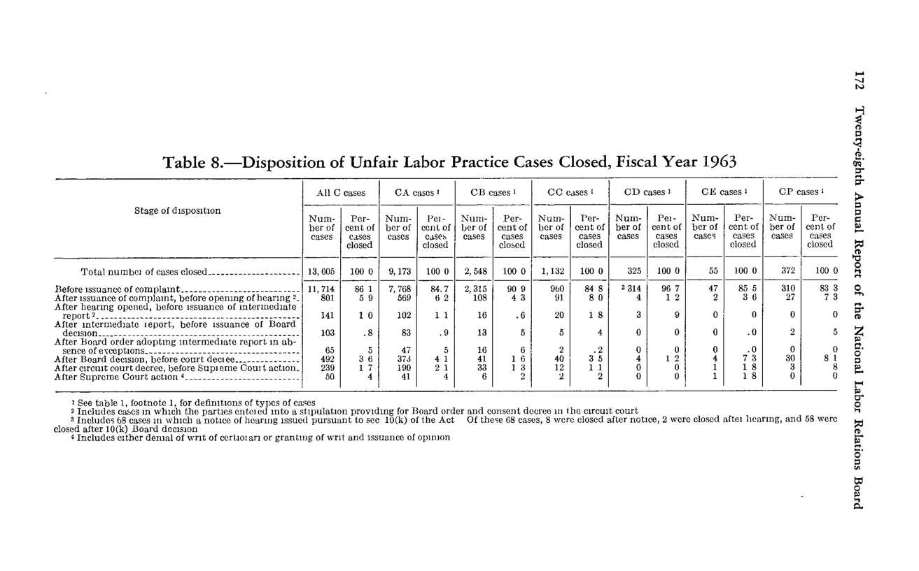 Source page 184 of NLRB FY1963 annual report