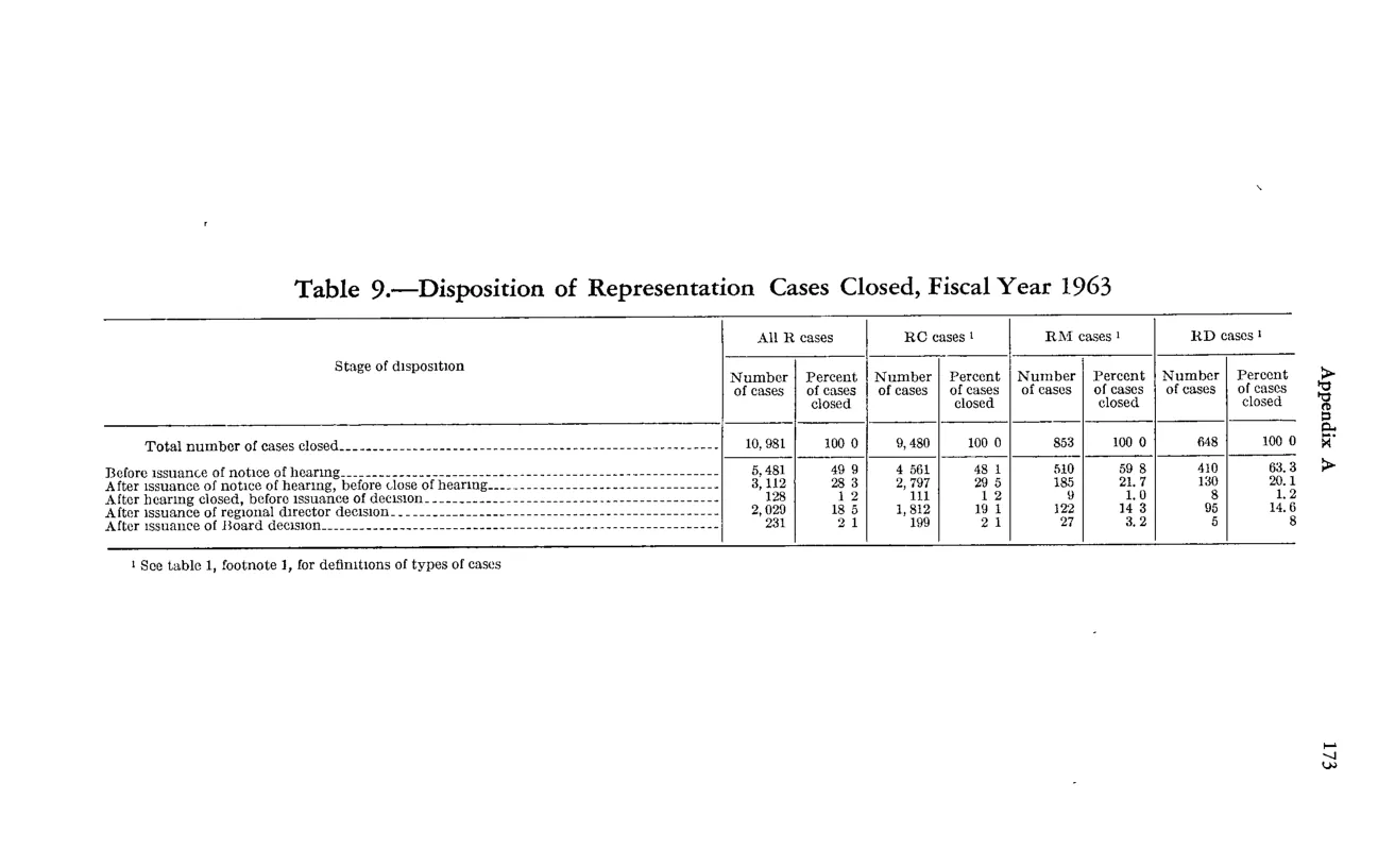 Source page 185 of NLRB FY1963 annual report